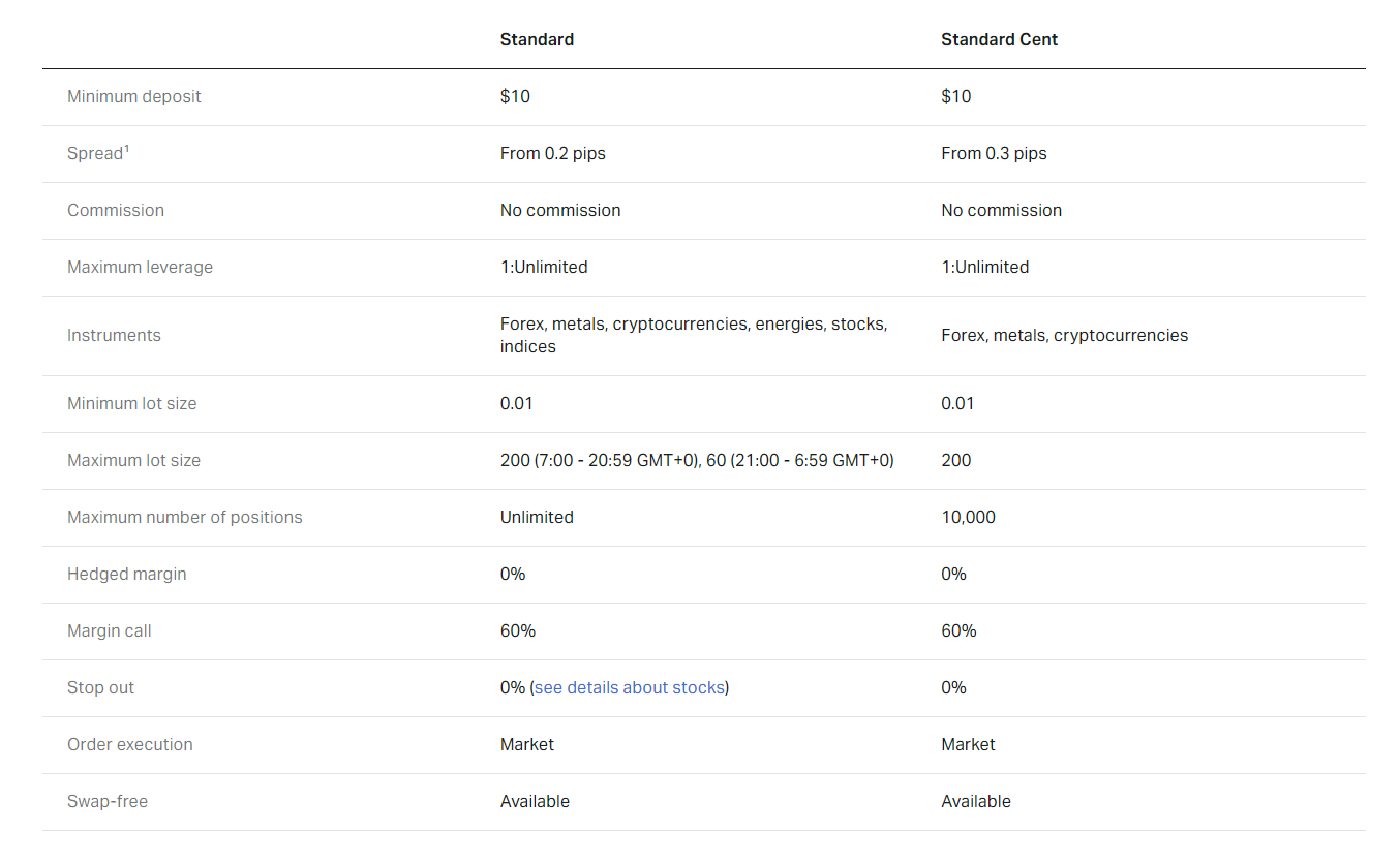 exness-standard-accounts-comparisson